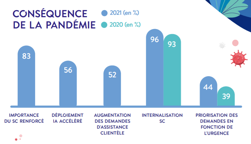 conséquence pandémie covid 19 service client 