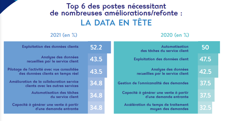 service client data données clients automatisation 