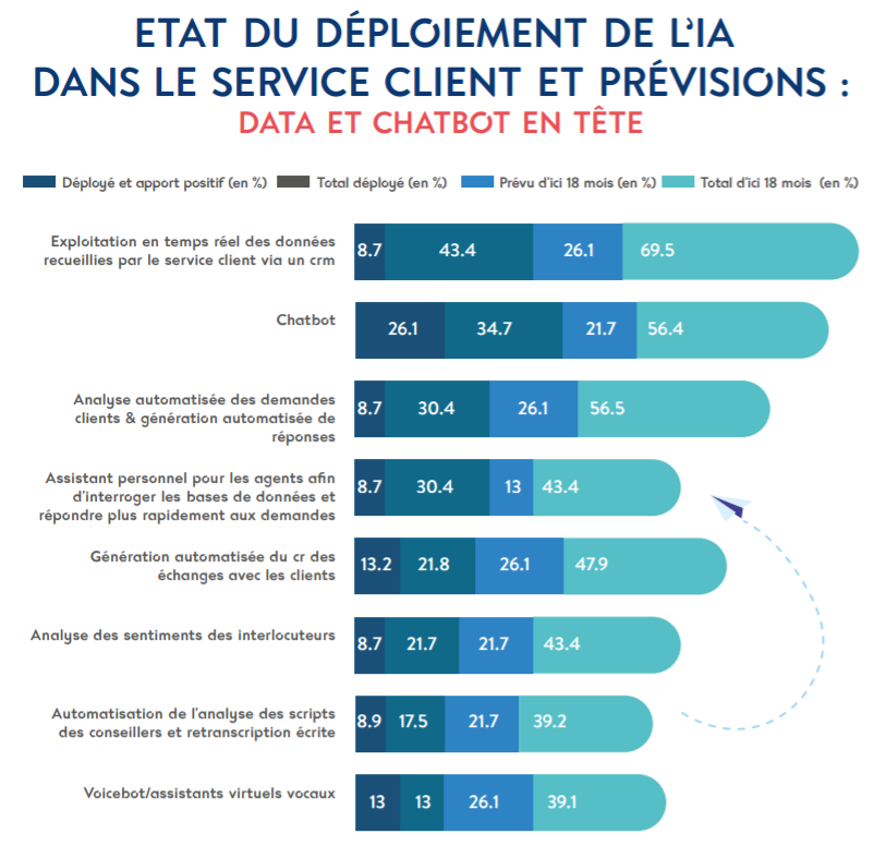 service client intégration intelligence artificielle data